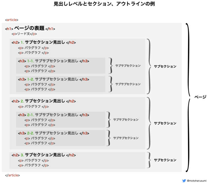 見出しレベル、セクション、アウトラインの例