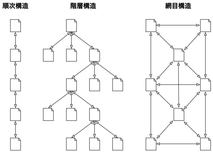 Webサイトの情報構造の3モデル、順次構造、階層構造、網目構造