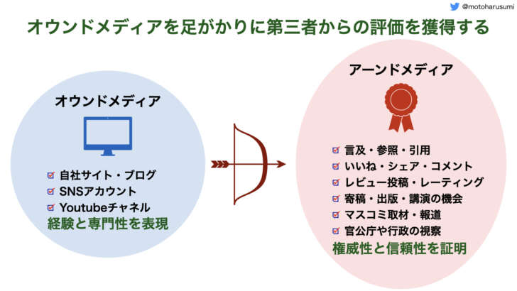 オウンドメディアを足がかりにアーンドメディアを獲得する