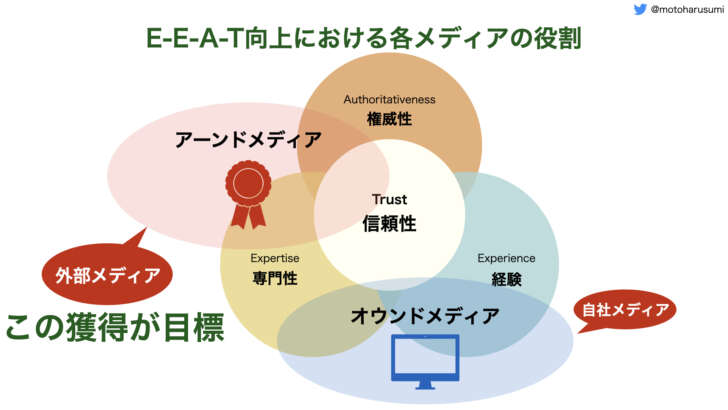 E-E-A-T向上における各メディアの役割