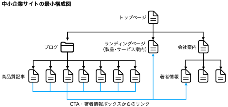 中小企業サイトの最小構成