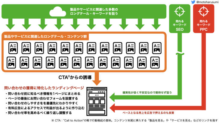 中小企業が問い合わせを得るためのSEOの全容