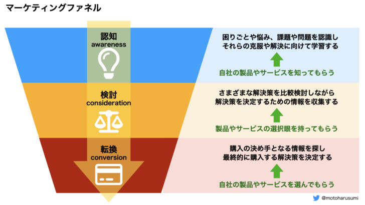 マーケティングファネルの図解