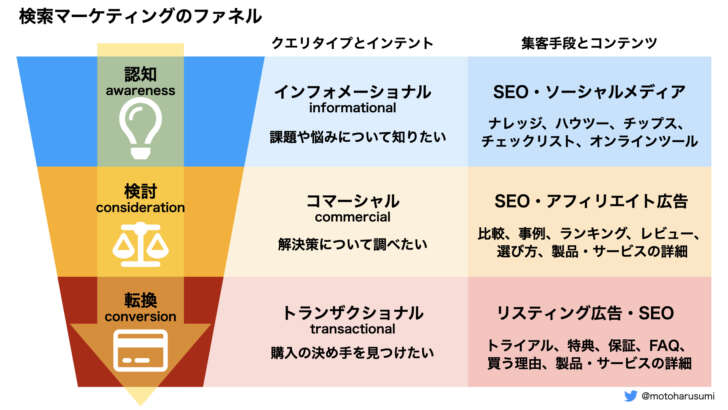 検索マーケティングのマーケティングファネル