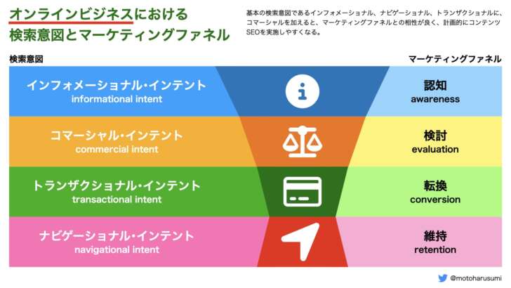 オンラインビジネスにおける検索意図とマーケティングファネル