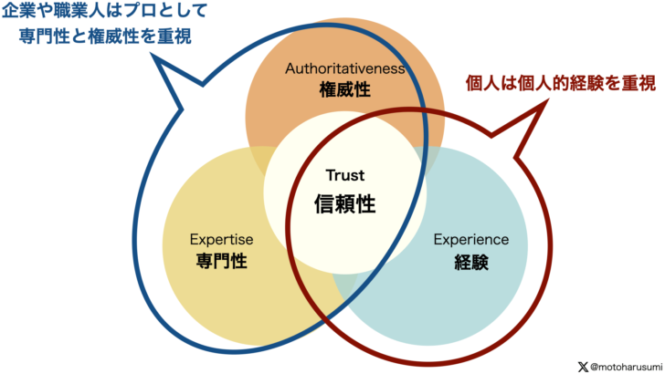 個人はE-E-A-Tのうち経験を重視することで信頼を形成していく