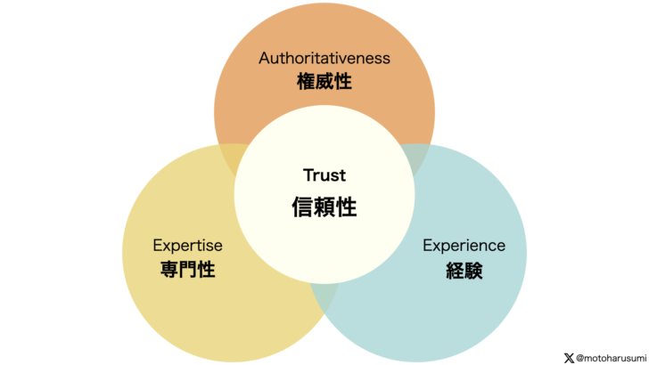 E-E-A-Tの概念図。中央に位置する「信頼性」は、周辺に位置している「経験」「専門性」「権威性」に支えられている。