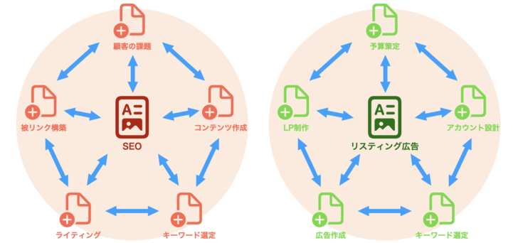 SEOとリスティング広告を題材にしたトピッククラスターの例