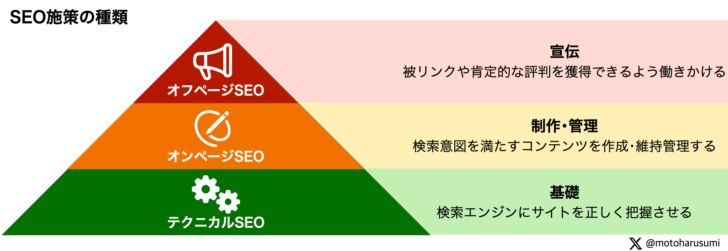 SEOの3タイプの施策をピラミッド状に表現したグラフ。底辺がテクニカルSEO、中央がオンページSEO、頂点がオフページSEO