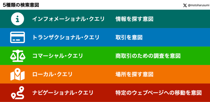 5種類の検索意図。情報を探すことを意図するインフォメーショナル・クエリ、取引を意図するトランザクショナルクエリ、商取引のための調査を意図するコマーシャル・クエリ、場所を探すことを意図するローカル・クエリ、特定のウェブページへの移動を意図するナビゲーショナル・クエリ