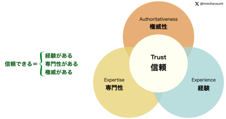 E-E-A-Tの概念図。中央に信頼（Trust）が位置し、それを支えるように経験（Experience）と専門性（Expertise）と権威性（Authoritativeness）が取りまいている