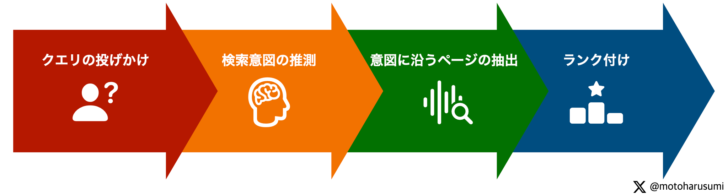 Google検索のクエリープロセシングの模式図。クエリの投げかけ、検索意図の推測、意図に沿うページの抽出、ランク付けの順にプロセスが進みます。