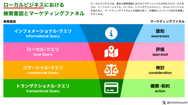 ローカルビジネスにおける検索意図とマーケティングファネル