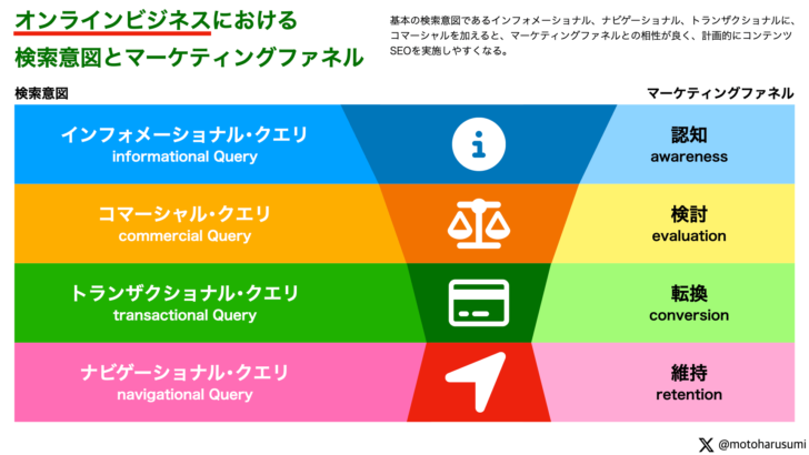 オンラインビジネスにおける検索意図とマーケティングファネル