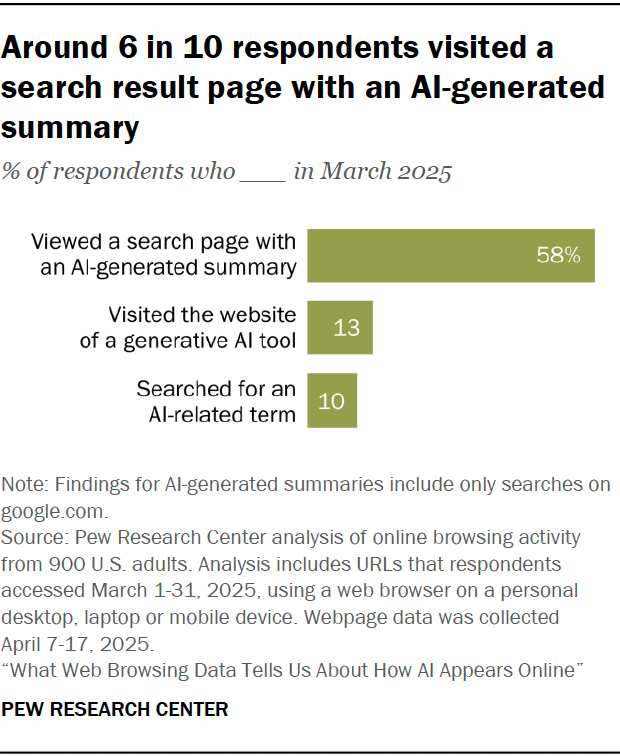 Around 6 in 10 respondents visited a search result page with an AI-generated summary